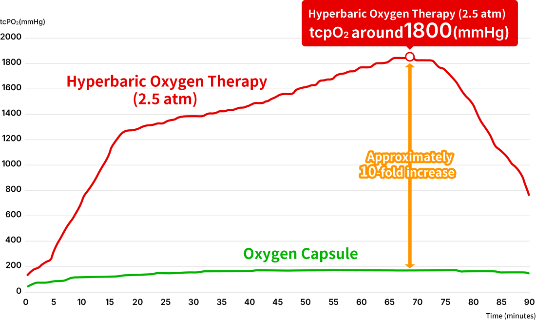 皮膚上で測定した経皮的酸素分圧（tcpO2）の時間の推移（治療条件：2.5気圧、治療60分）の図