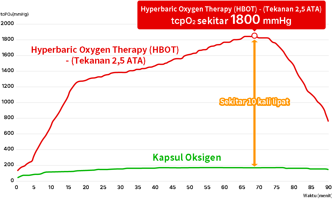 Perubahan tekanan oksigen transkutan (tcpO₂) yang diukur melalui permukaan kulit selama terapi(Kondisi terapi: tekanan 2,5 atmosfer, durasi terapi 60 menit)