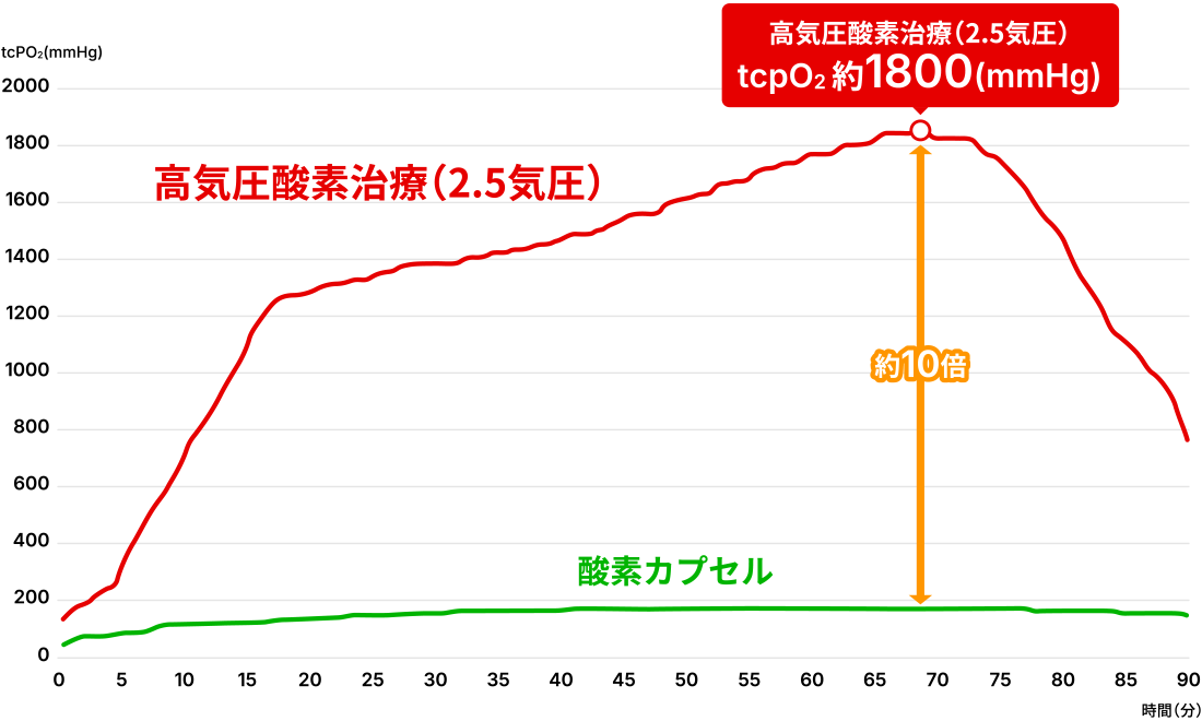 皮膚上で測定した経皮的酸素分圧(tcpO2)の時間の推移(治療条件:2.5気圧、治療60分)の図